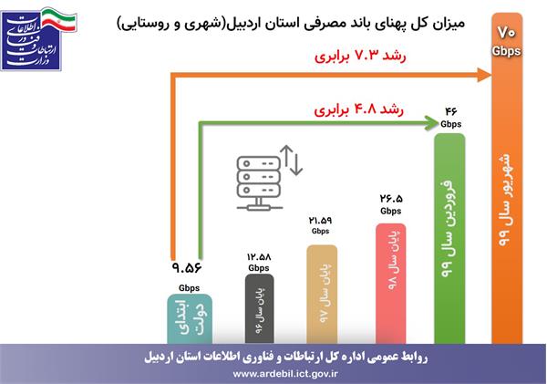 افزایش هفت برابری پهنای باند مصرفی در استان اردبیل