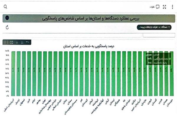 ثبت ۶۱۰ مورد استعلام در پنجره واحد مدیریت زمین استان اردبیل