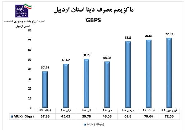 ماکزیمم دیتای مصرفی استان در مقایسه با سال قبل 2 برابر افزایش یافته است